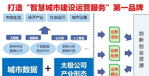 激活城市數(shù)據(jù)，挖掘無限價值 太極智慧城市建設(shè)運(yùn)營服務(wù)模式探索