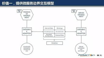 元數據為什么適用于微服務 一位十年數據治理架構師的洞察