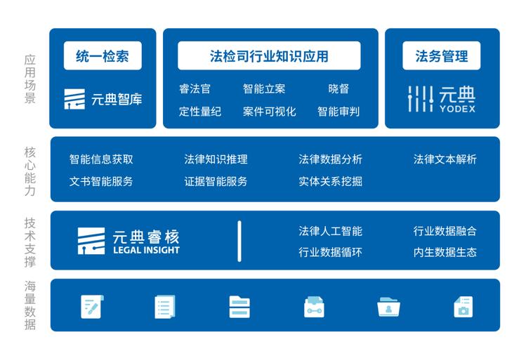 華宇在自然語言處理、法律人工智能、司法場景理解與數據治理方面的數據處理服務